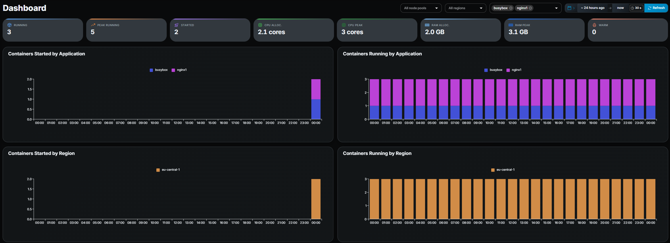 Gameye Admin — Dashboard overview