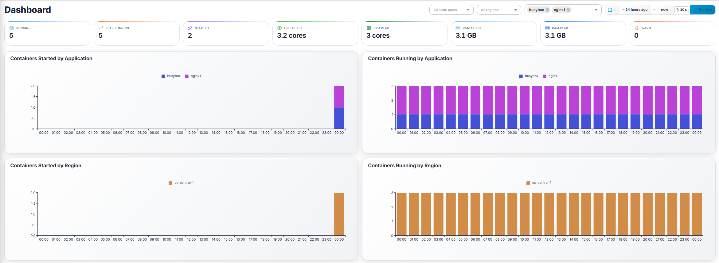 Gameye Admin — Dashboard overview