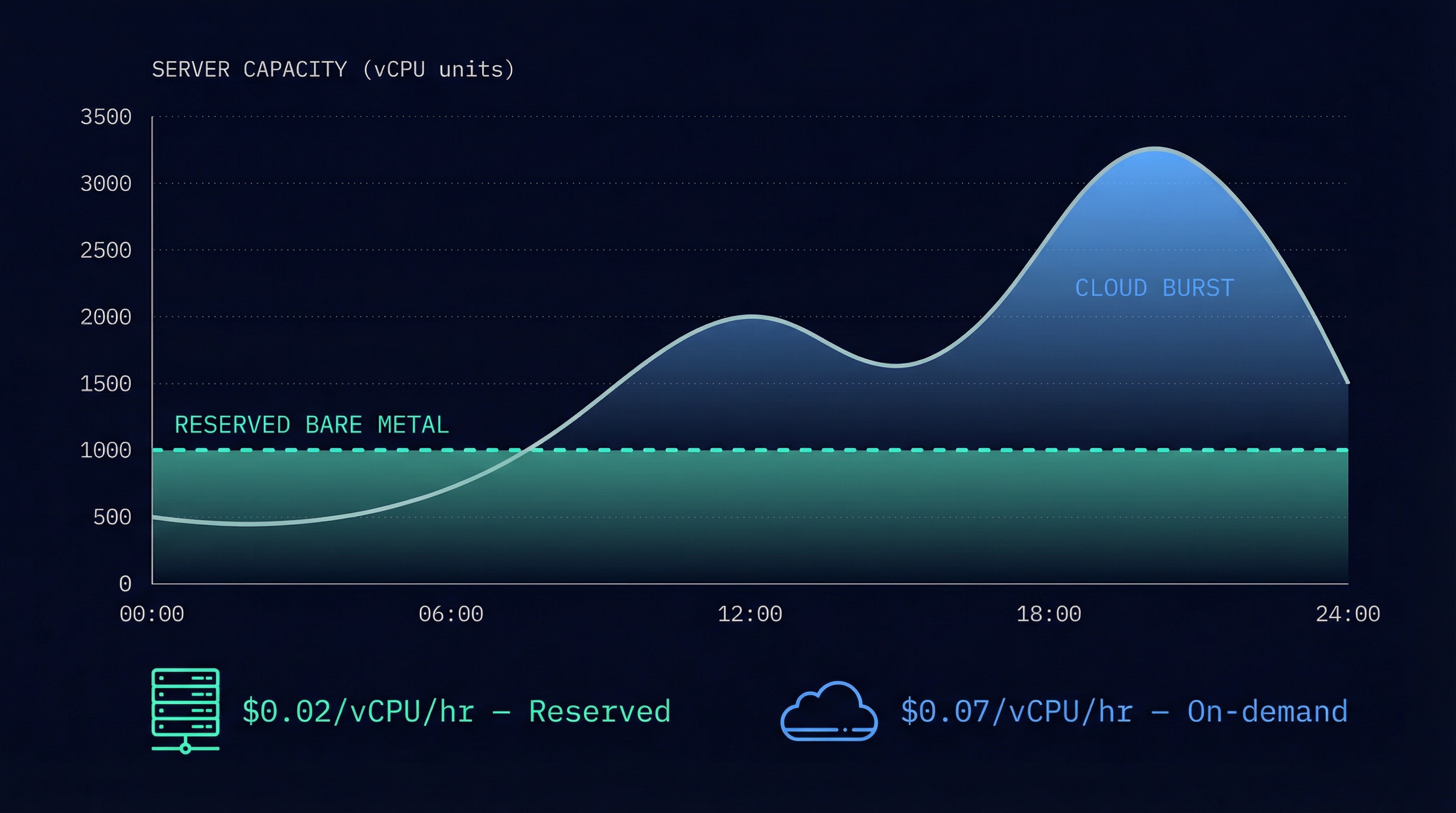 Server capacity chart over 24 hours showing reserved bare metal baseline at 1000 vCPUs with cloud burst capacity handling demand peaks above the baseline, reaching 3200 vCPUs at evening peak. Reserved at $0.025/vCPU/hr, on-demand at $0.07/vCPU/hr.